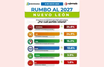Clara Luz Flores y Waldo Fernández encabezan la contienda interna de Morena rumbo a la gubernatura de Nuevo León en 2027