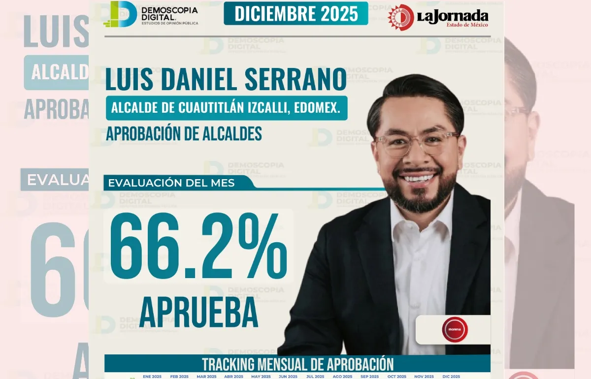 Luis Daniel Serrano registra 66.2% de aprobación en Cuautitlán Izcalli en diciembre de 2025, según Demoscopia Digital.