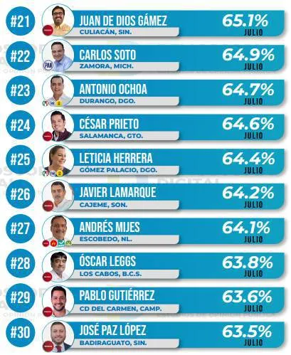 Ranking de aprobación de alcaldes en julio 2024