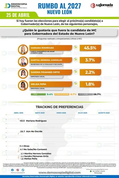 Empate técnico en Nuevo León entre las probables alianzas/coaliciones PAN-PRI y MORENA-PT-PVEM de cara a los comicios de 2027