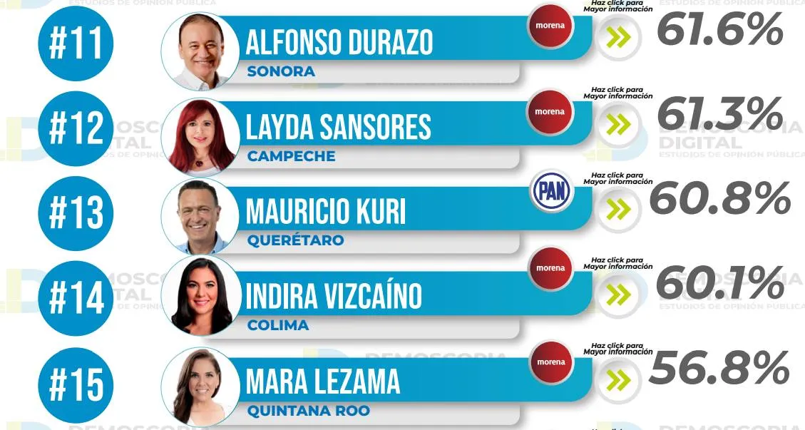 Ranking de aprobación de gobernadores junio 2023: Demoscopia Digital