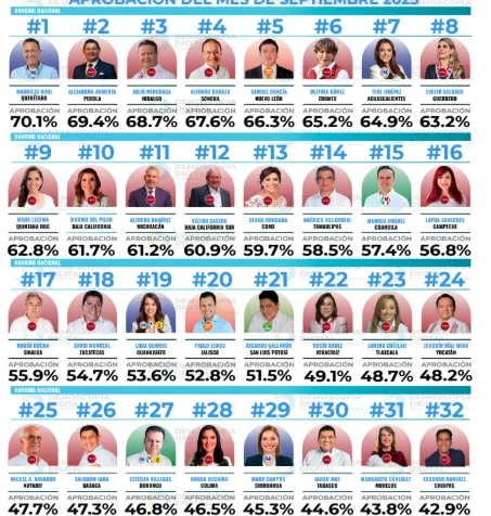 Aprobación de gobernadoras y gobernadores del país en el mes de septiembre 2025