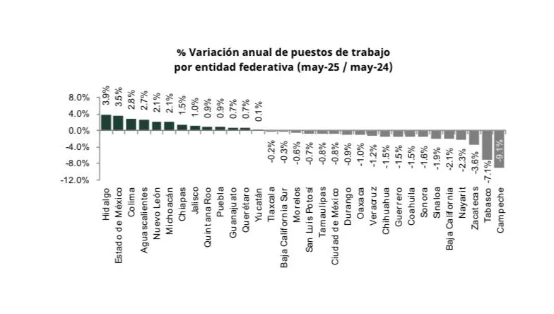 Edomex aumenta empleos ante IMSS pese a caída nacional