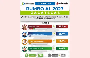 Morena encabeza preferencias rumbo a la gubernatura de Zacatecas en 2027; Verónica Díaz lidera careo y encuesta interna