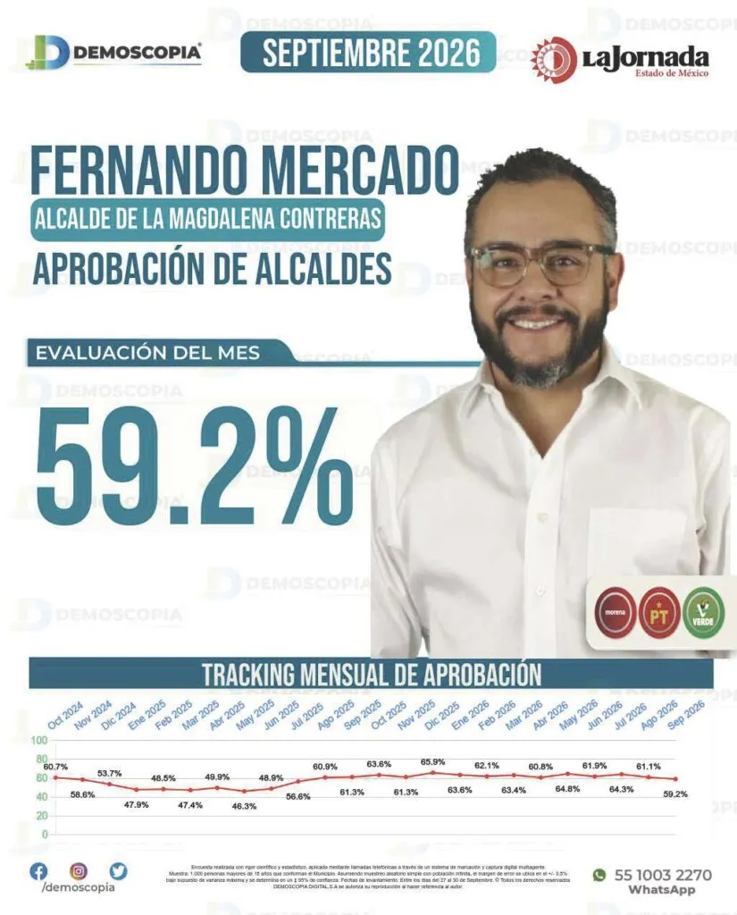 Fernando Mercado alcanza 59.2% de aprobación en La Magdalena Contreras