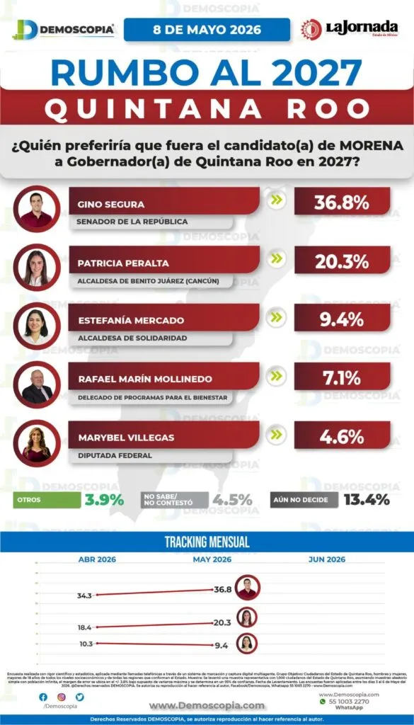 Gino Segura abre ventaja en Morena para la gubernatura de Quintana Roo en 2027