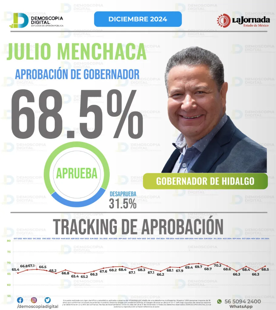 Apoyo a Proyectos de Bienestar Eleva Aprobación de Julio Menchaca al 68.5% en Hidalgo