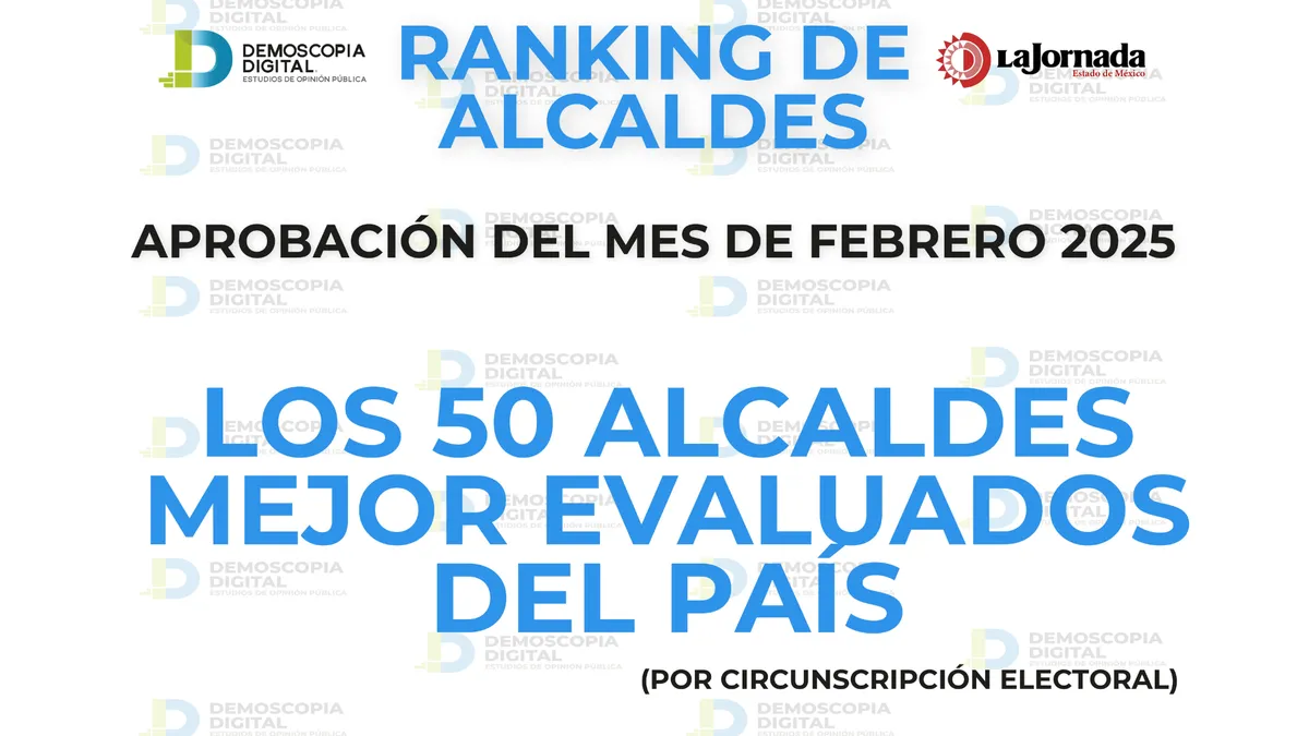Los 50 alcaldes mejor evaluados del país en febrero: Demoscopia Digital