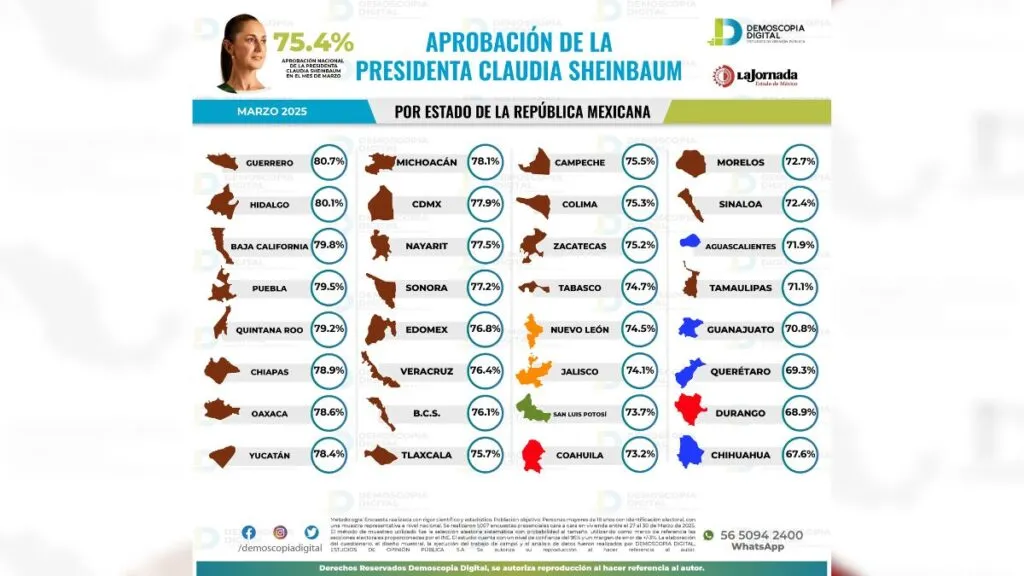 Sheinbaum termina marzo con 75.4% de aprobación: Demoscopia Digital