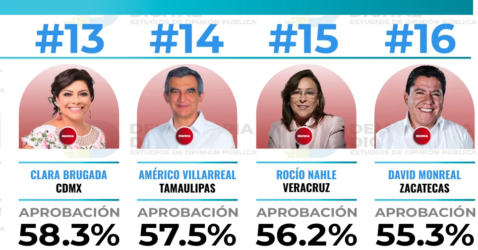 Ranking de aprobación de gobernadores en el mes de noviembre 2025
