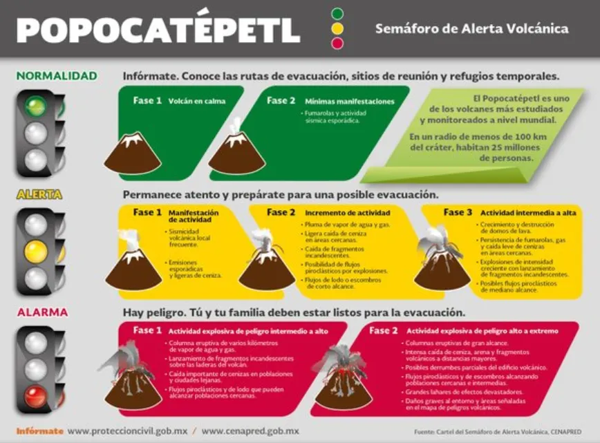Volcán Popocatépetl entra en amarillo Fase 2, habrá caída de ceniza en CDMX