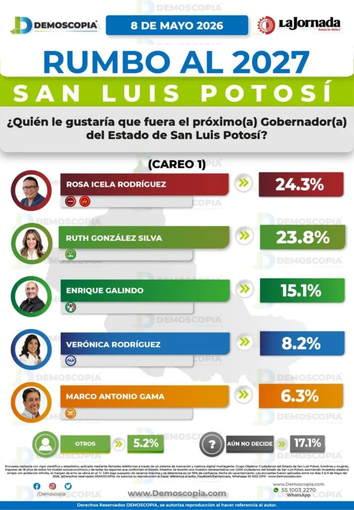 Rosa Icela Rodríguez se coloca al frente en Morena rumbo a la gubernatura de San Luis Potosí