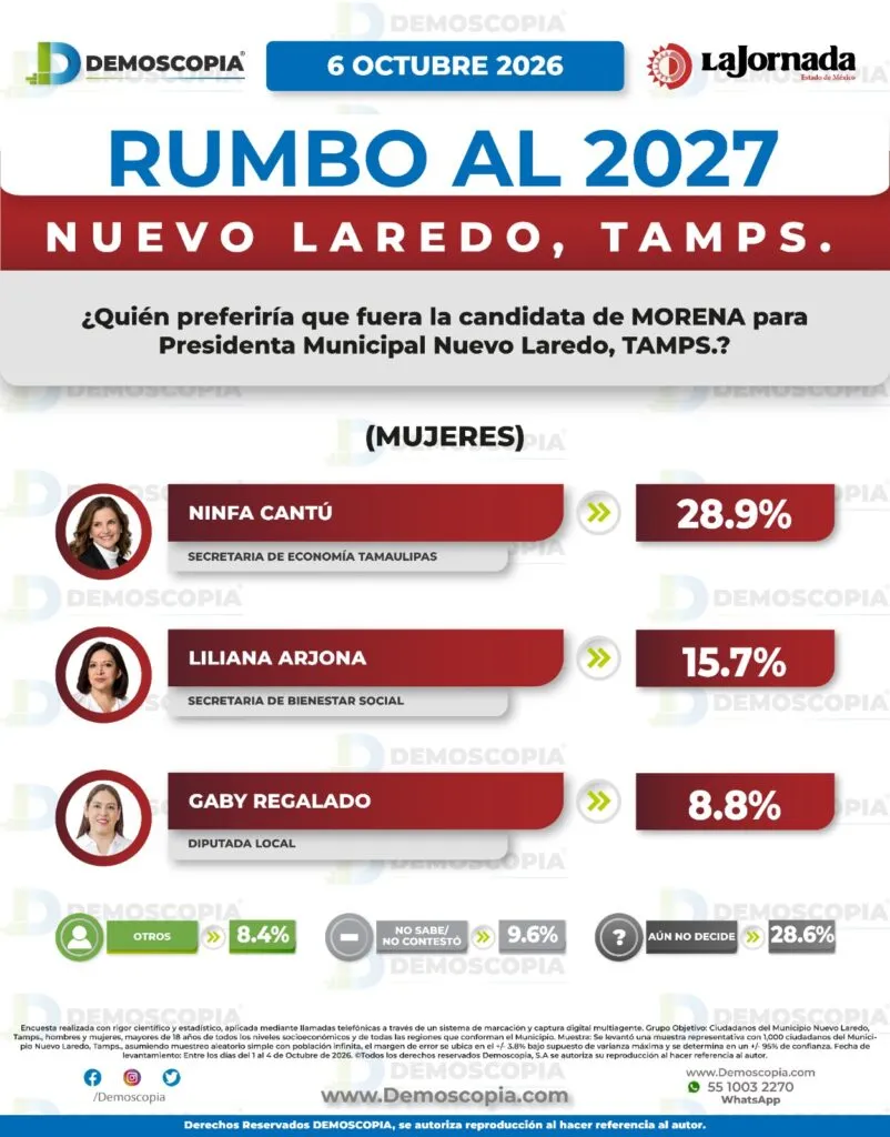 Nuevo Laredo rumbo al 2027: Morena ganaría la alcaldía; Ninfa Cantú y Pedro Lozano toman la delantera