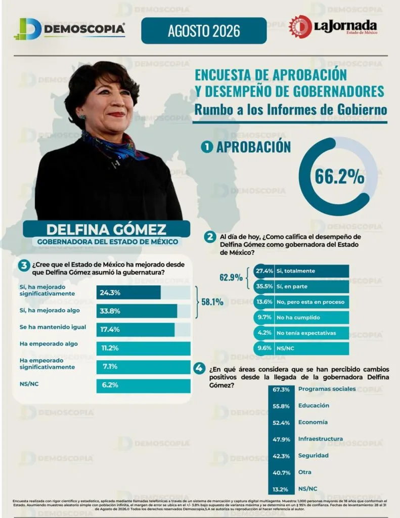 Delfina Gómez cumple tres años con 66.2% de aprobación ciudadana: Encuesta Demoscopia