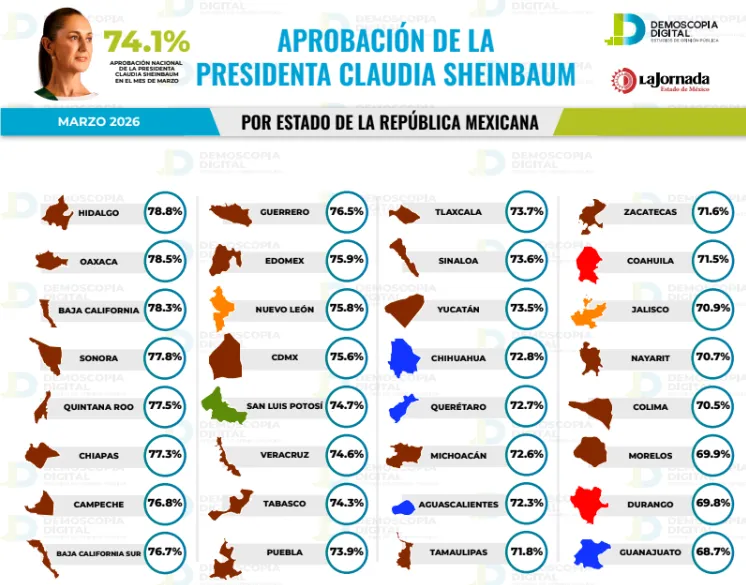 Claudia Sheinbaum mantiene apoyo nacional con aprobación de 74.1%