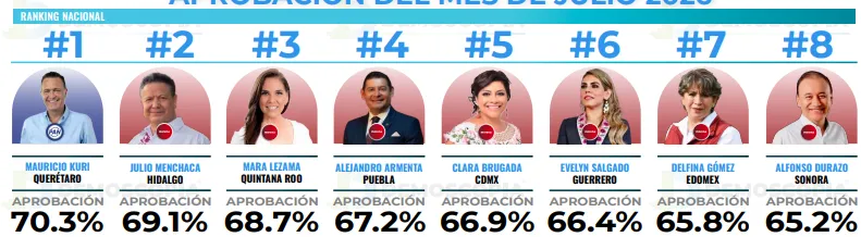 Ranking de aprobación de gobernadores en el mes de julio 2026