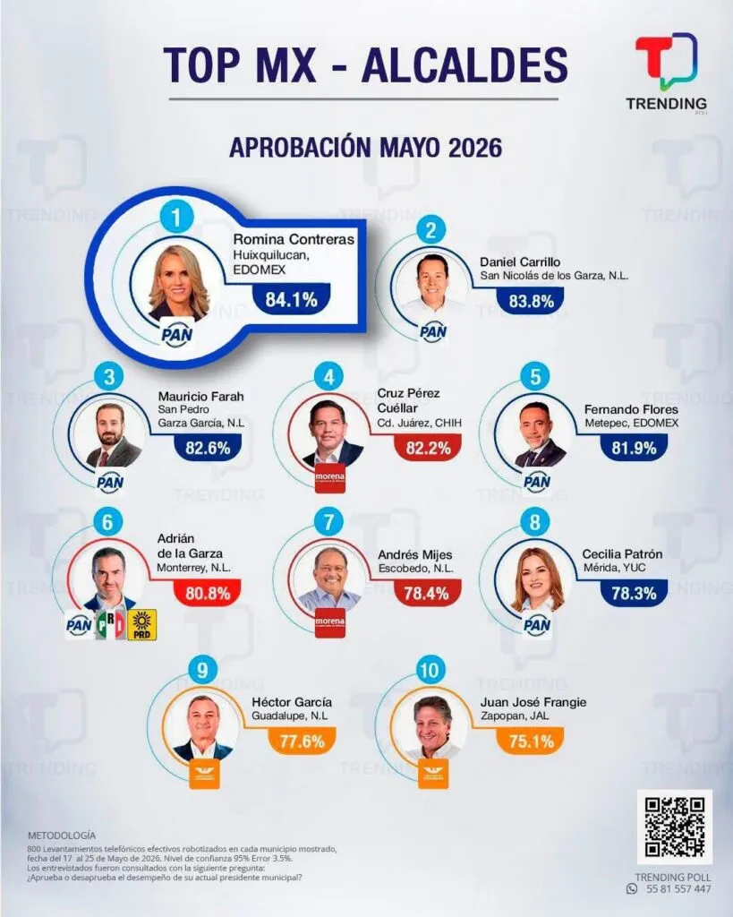 Se mantiene Romina Contreras como la alcaldesa mejor calificada del país y del Edomex
