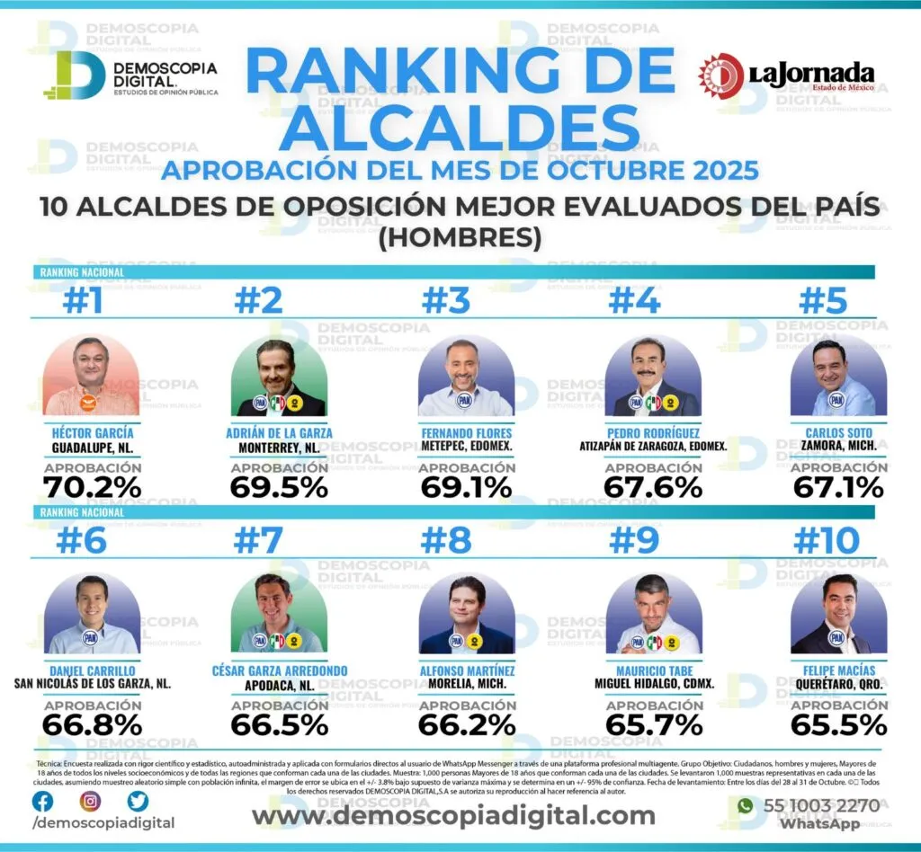 Continúa ascenso del alcalde de San Nicolás de los Garza, NL entre los mejores ediles del país