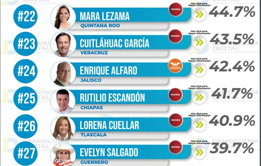 Ranking de aprobación de gobernadores septiembre 2023: Demoscopia Digital