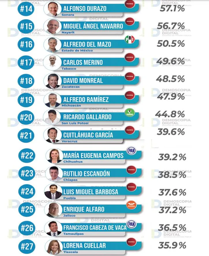 Ranking de aprobación en gobernadores, septiembre 2022: Demoscopia
