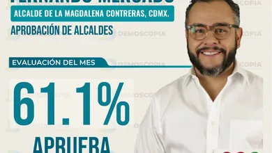 Fernando Mercado, alcalde de La Magdalena Contreras, con 61.1% de aprobación en agosto 2026