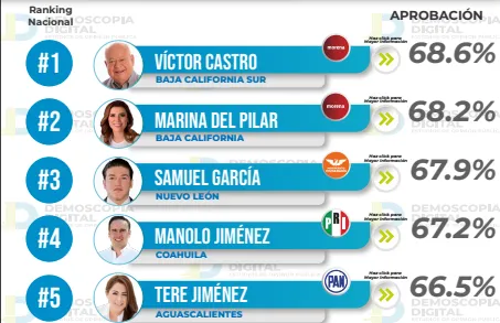 Ranking de aprobación de gobernadores enero 2024: Demoscopia Digital