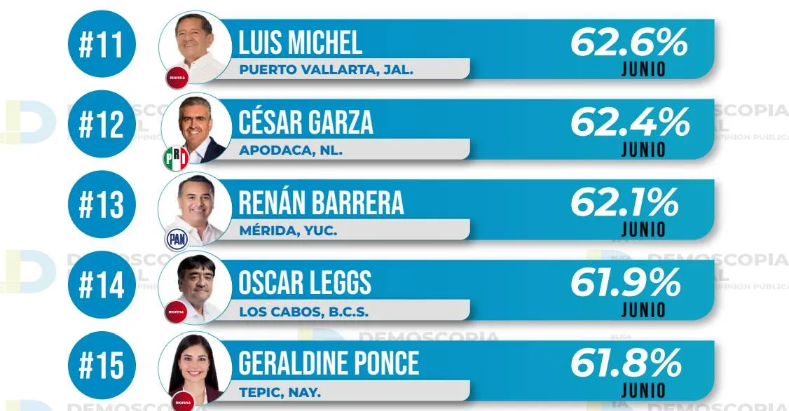 Ranking de aprobación de alcaldes junio 2023: Demoscopia Digital