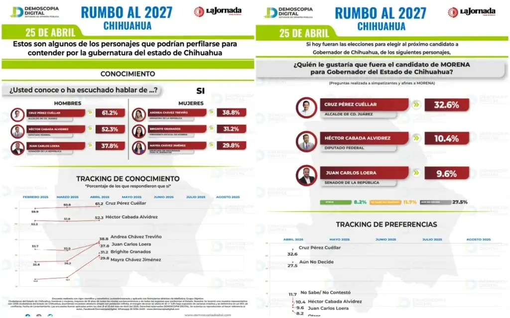 Morena consolida liderazgo en Chihuahua rumbo a 2027