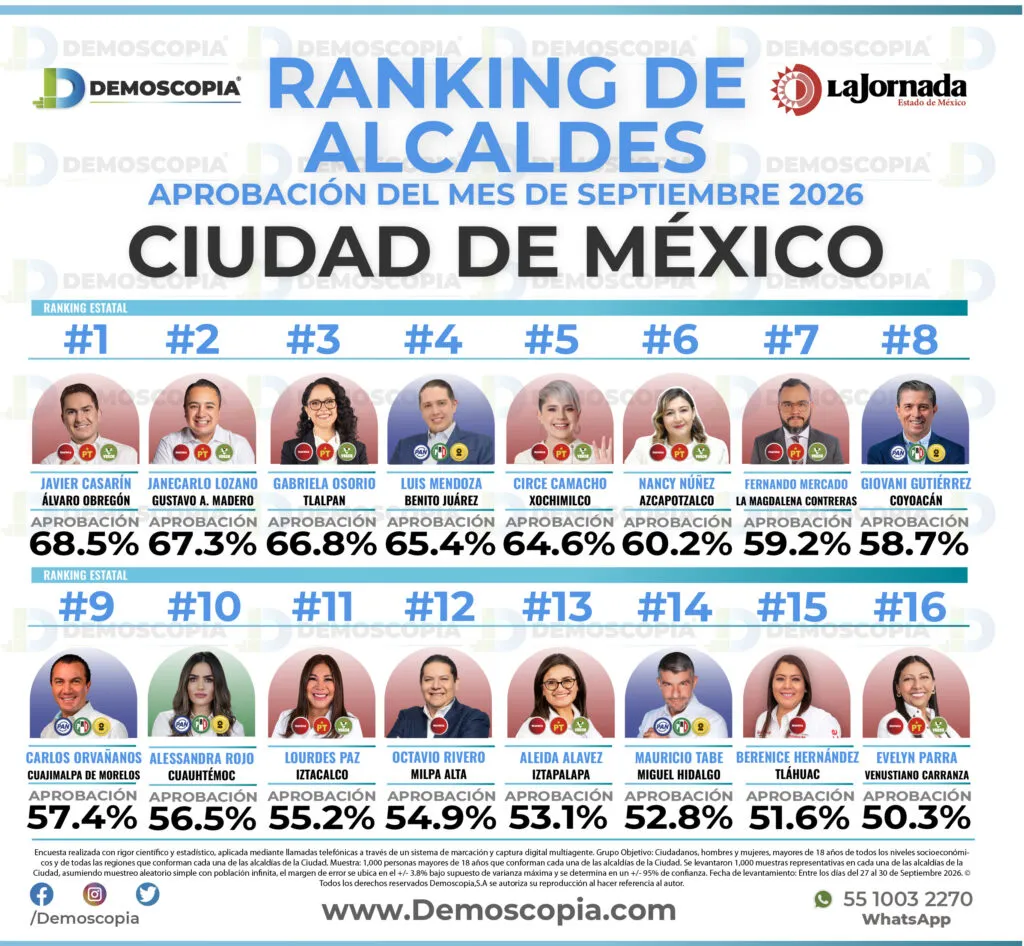 Fernando Mercado alcanza 59.2% de aprobación en La Magdalena Contreras