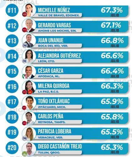 Ranking de aprobación de alcaldes en julio 2024