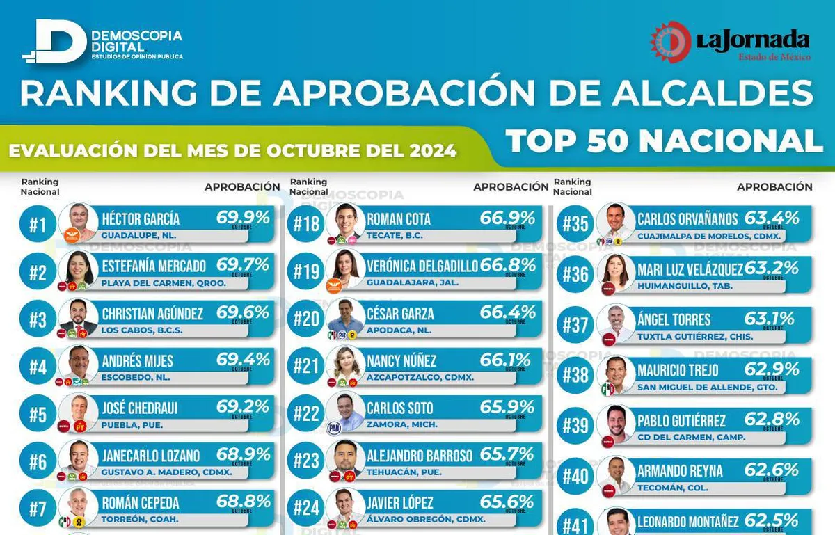 Ranking de aprobación de alcaldes en octubre 2024