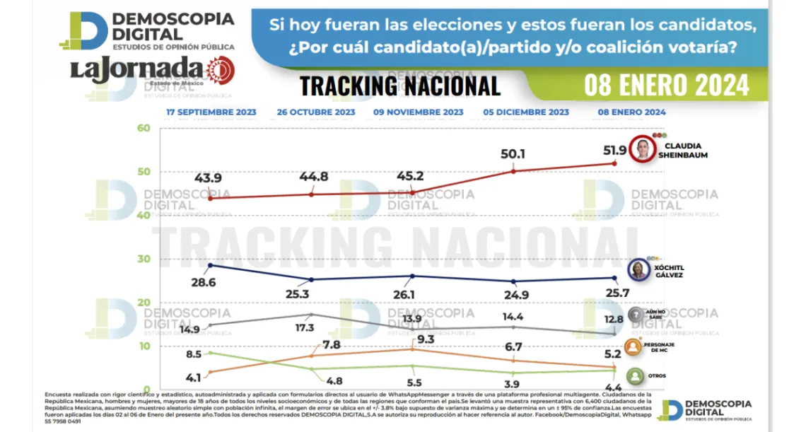 Demoscopia Digital: Claudia Sheinbaum mantiene 26 puntos de ventaja