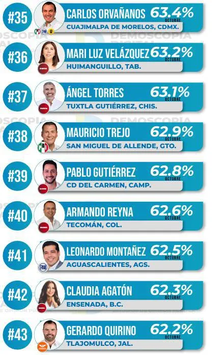 Ranking de aprobación de alcaldes en octubre 2024
