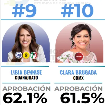 Ranking de gobernadores de enero 2025: Demoscopia Digital