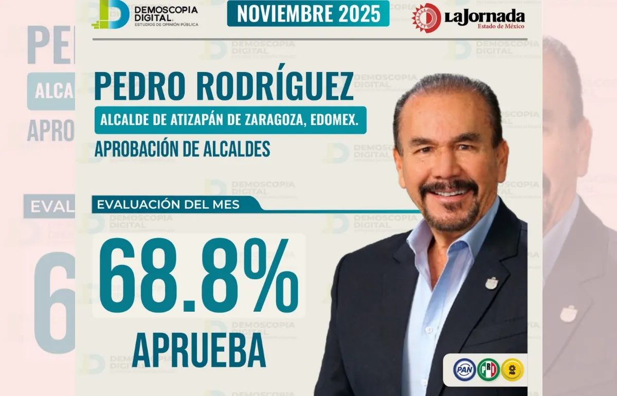 Pedro Rodríguez alcanza 68.8% de aprobación en noviembre y se consolida en Atizapán de Zaragoza