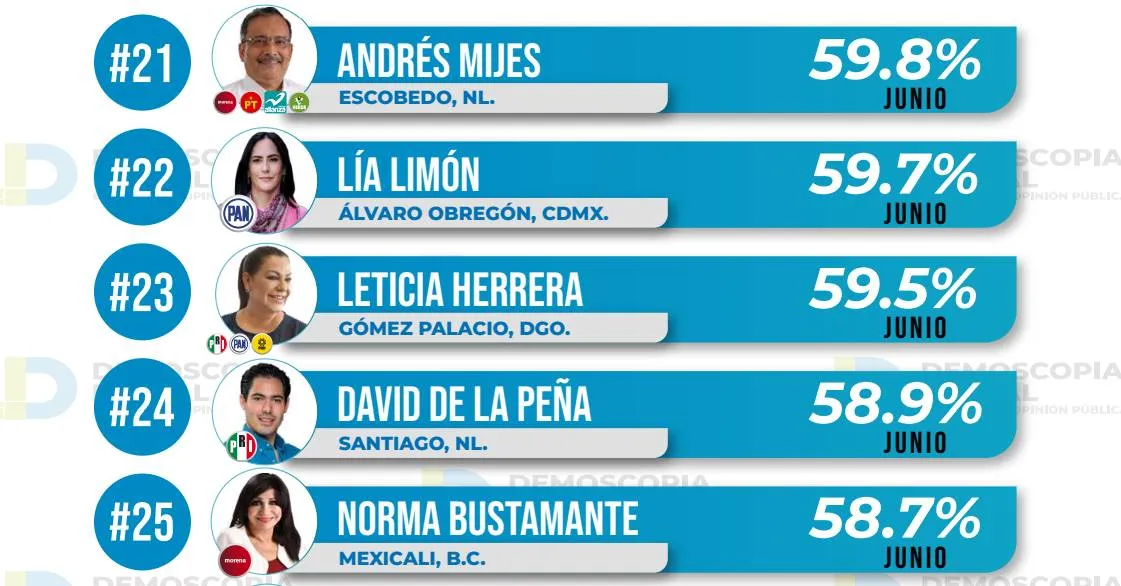 Ranking de aprobación de alcaldes junio 2023: Demoscopia Digital