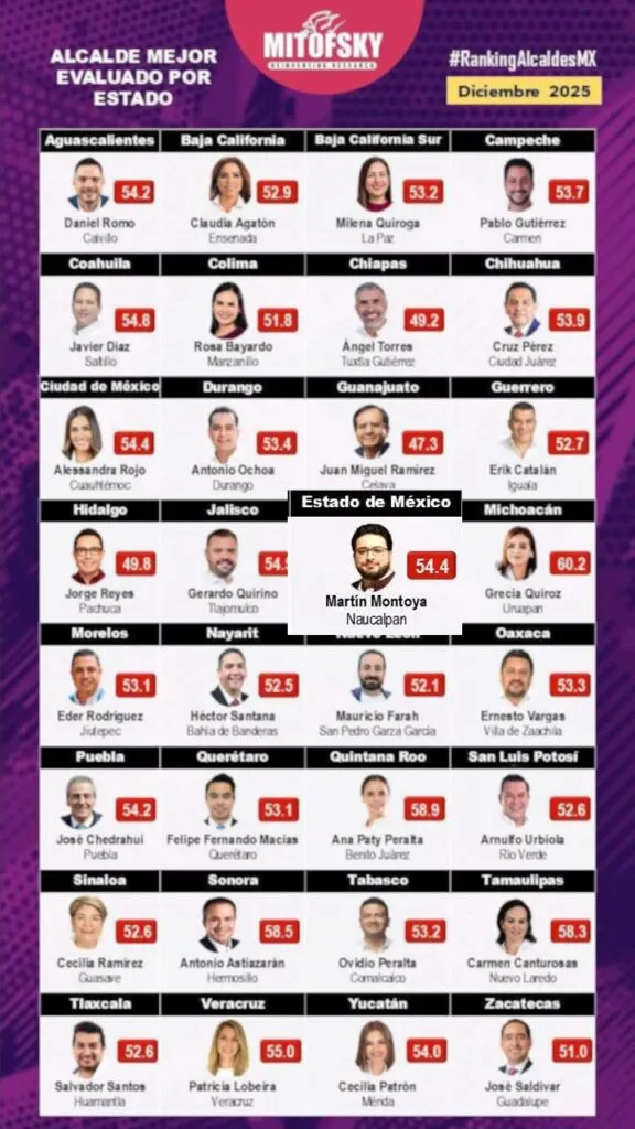 Isaac Montoya el alcalde mejor evaluado del edomex