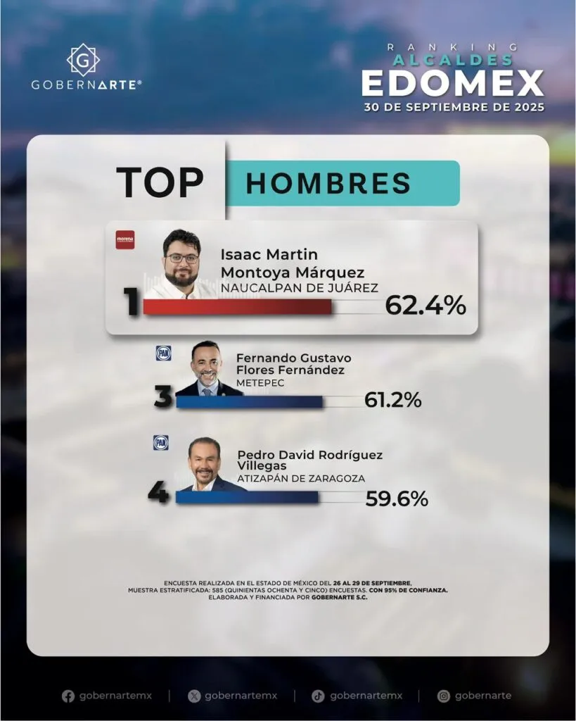 Isaac Montoya lidera ranking estatal de alcaldes con la mayor aprobación ciudadana: encuestadora