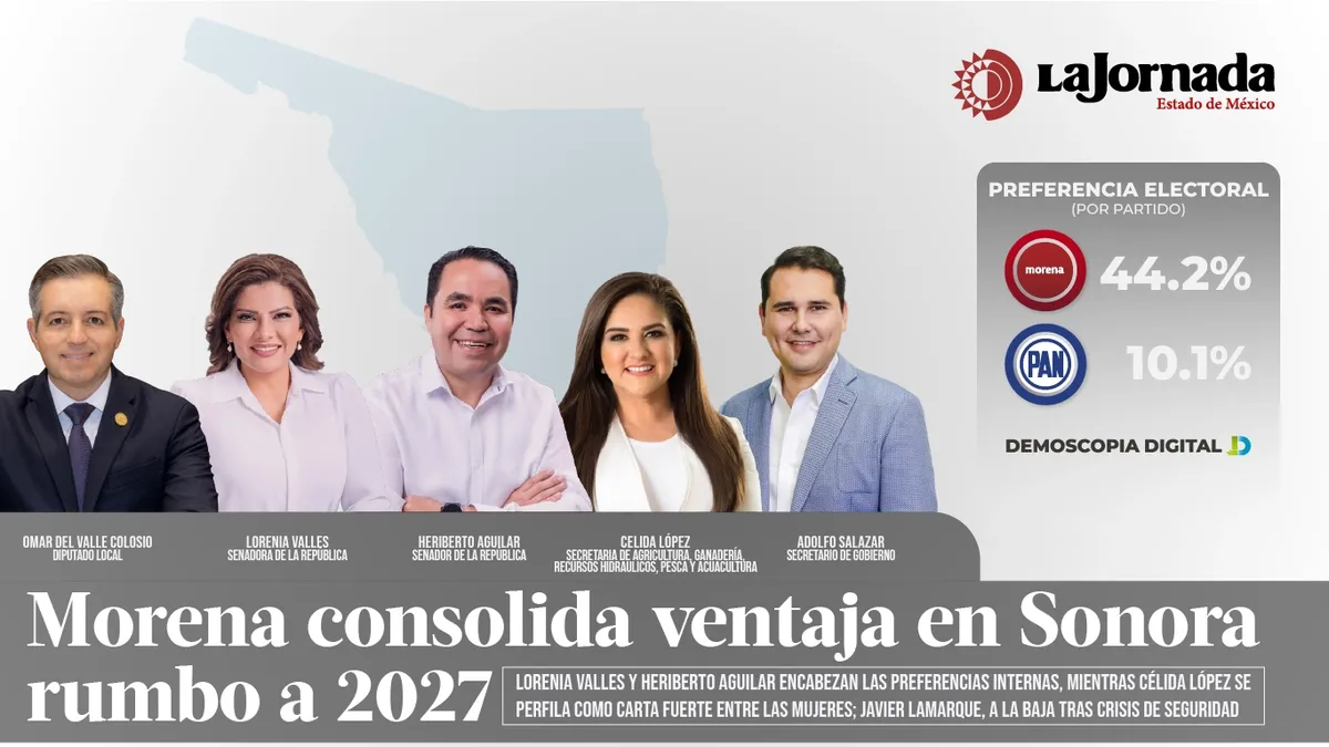 Morena consolida ventaja en Sonora rumbo a 2027