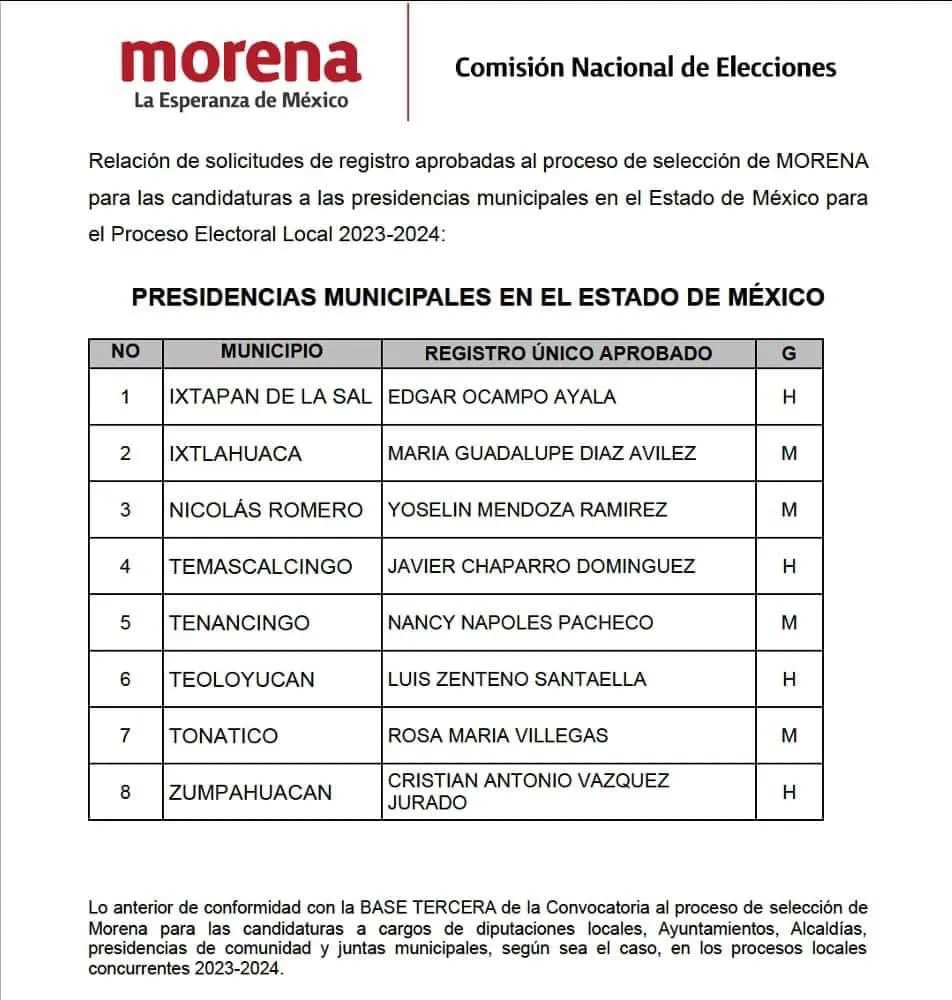 Morena suelta otras ocho candidaturas, ya suman 58