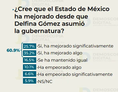 Desempeño de Delfina Gómez recibe 67.3% de aprobación
