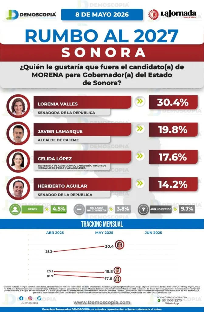 Morena lidera en Sonora rumbo a 2027; Lorenia Valles encabeza preferencias electorales