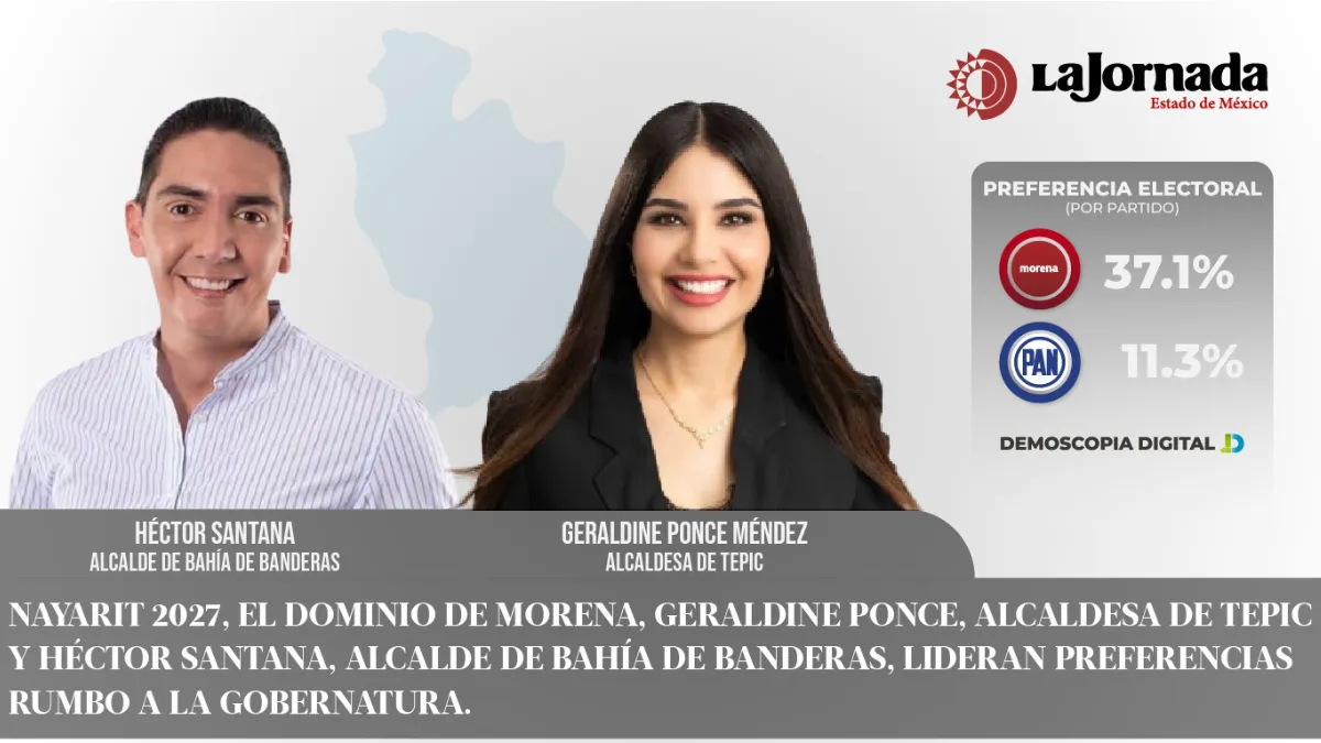 Nayarit 2027, el dominio de Morena, Geraldine Ponce, alcaldesa de Tepic y Héctor Santana, alcalde de Bahía de Banderas, lideran preferencias rumbo a la gobernatura