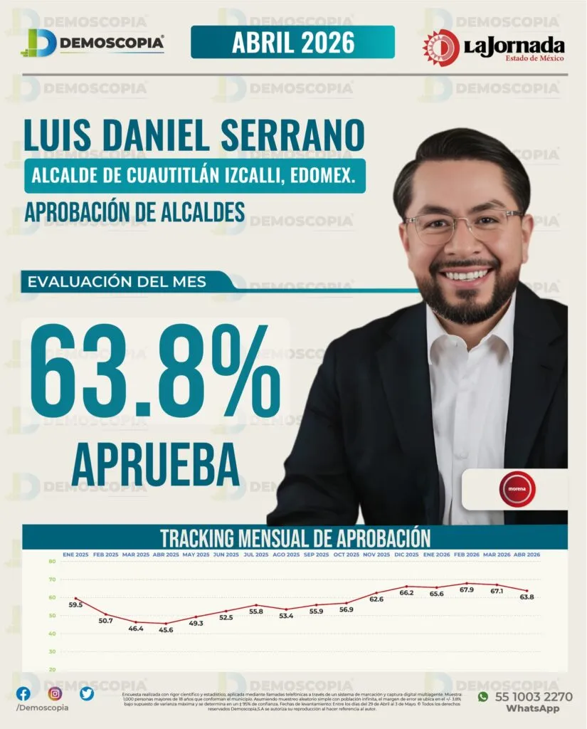 Luis Daniel Serrano se consolida como uno de los alcaldes mejor evaluados del Edomex; supera 60% de aprobación