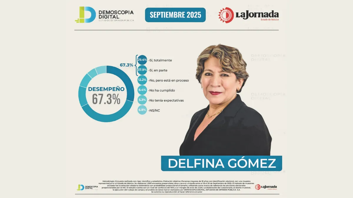 Desempeño de Delfina Gómez recibe 67.3% de aprobación