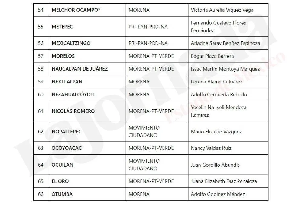 Elecciones Edomex: Lista de ganadores virtuales a presidencias municipales