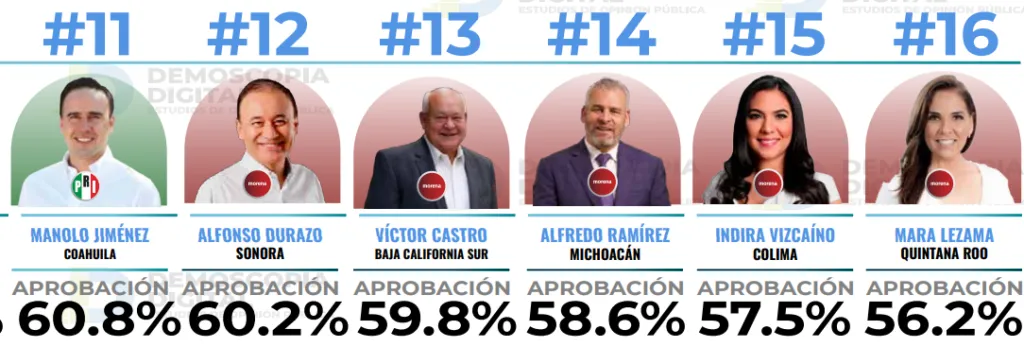 Ranking de gobernadores de enero 2025: Demoscopia Digital