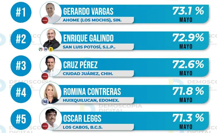 Ranking de aprobación de alcaldes mayo 2022: Demoscopia digital