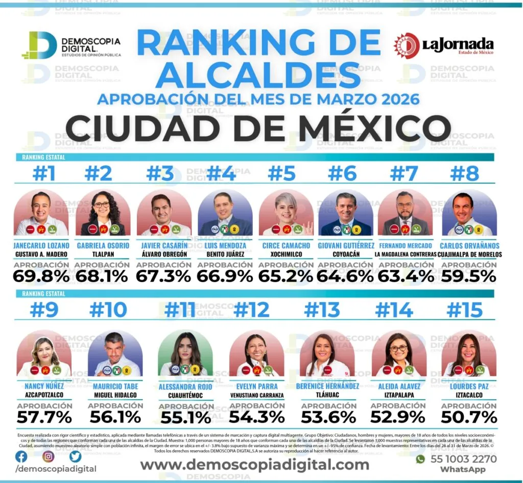 Con 63.4% de aprobación Fernando Mercado se posiciona entre los alcaldes mejor evaluados de CDMX