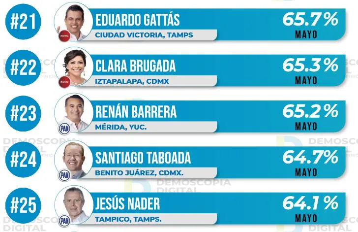 Ranking de aprobación de alcaldes mayo 2022: Demoscopia digital